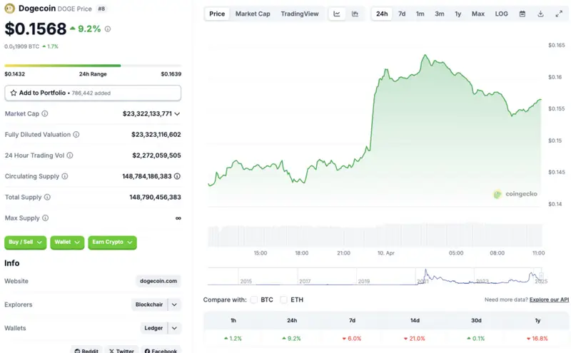 Dogecoin price chart